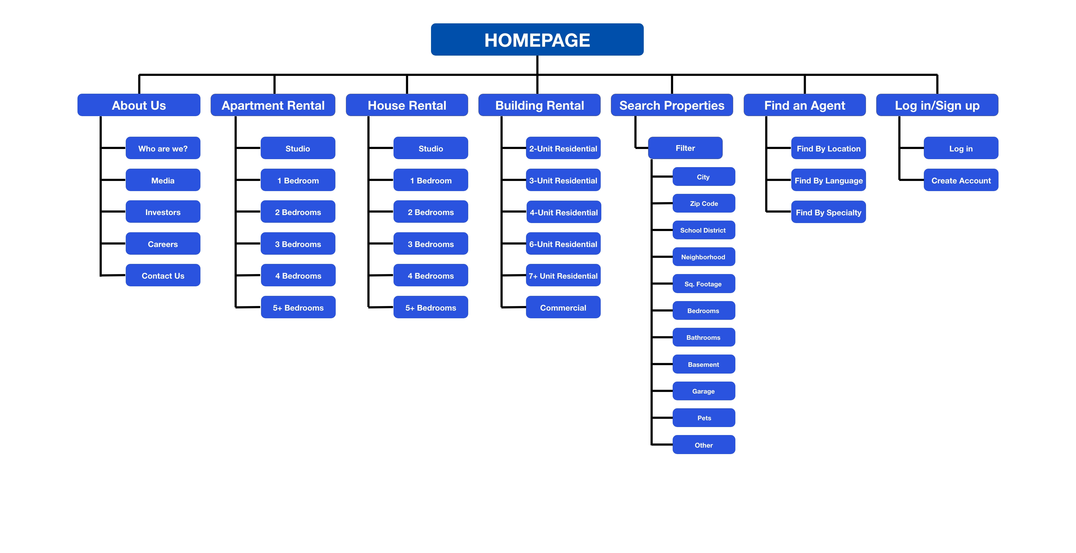 Information Architecture